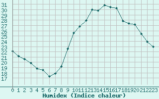 Courbe de l'humidex pour Carcassonne (11)