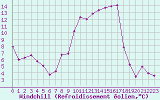 Courbe du refroidissement olien pour Montredon des Corbires (11)
