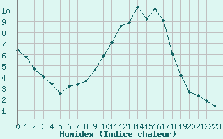 Courbe de l'humidex pour Nancy - Essey (54)