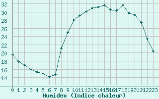 Courbe de l'humidex pour Rmering-ls-Puttelange (57)