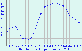 Courbe de tempratures pour Saint-Auban (04)