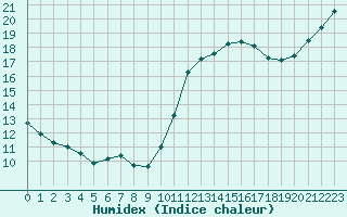 Courbe de l'humidex pour Lamballe (22)