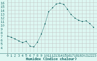 Courbe de l'humidex pour Le Luc (83)