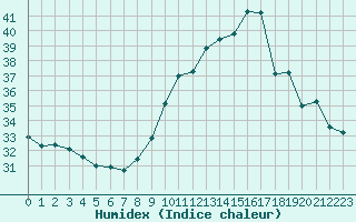 Courbe de l'humidex pour Porquerolles (83)