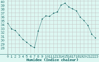 Courbe de l'humidex pour Calvi (2B)