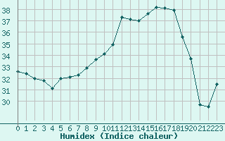 Courbe de l'humidex pour Ile Rousse (2B)