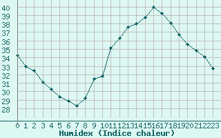 Courbe de l'humidex pour Capelle aan den Ijssel (NL)