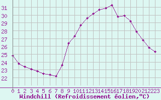 Courbe du refroidissement olien pour Six-Fours (83)