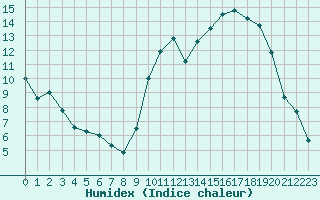 Courbe de l'humidex pour Mende - Chabrits (48)