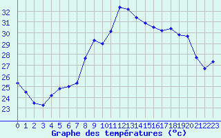 Courbe de tempratures pour Calvi (2B)