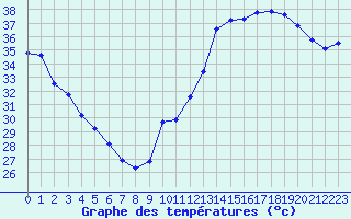 Courbe de tempratures pour Jan (Esp)