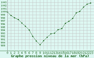 Courbe de la pression atmosphrique pour Cap Cpet (83)