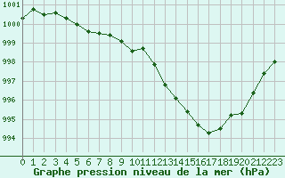 Courbe de la pression atmosphrique pour Sermange-Erzange (57)