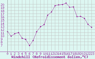 Courbe du refroidissement olien pour Bourges (18)