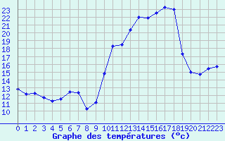 Courbe de tempratures pour Chatelus-Malvaleix (23)