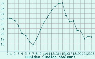 Courbe de l'humidex pour Sallles d'Aude (11)