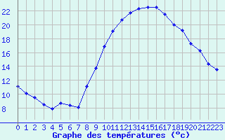 Courbe de tempratures pour Albi (81)