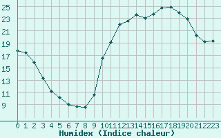 Courbe de l'humidex pour Lhospitalet (46)