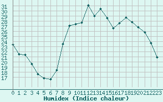 Courbe de l'humidex pour Saint-Amans (48)