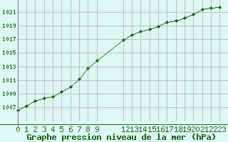 Courbe de la pression atmosphrique pour Saint-Igneuc (22)