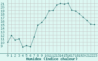 Courbe de l'humidex pour Cherbourg (50)