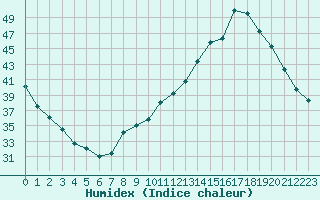 Courbe de l'humidex pour Voiron (38)