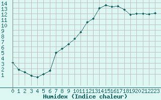 Courbe de l'humidex pour Cazaux (33)