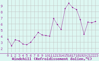 Courbe du refroidissement olien pour Lamballe (22)