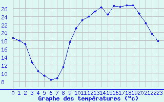 Courbe de tempratures pour Selonnet (04)