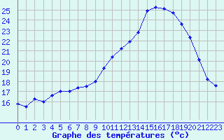 Courbe de tempratures pour Ploeren (56)