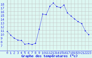 Courbe de tempratures pour Pinsot (38)