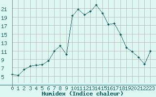 Courbe de l'humidex pour Tarbes (65)