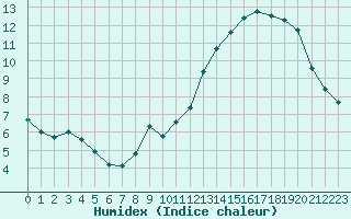 Courbe de l'humidex pour Lemberg (57)