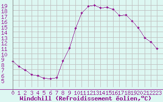 Courbe du refroidissement olien pour Aix-en-Provence (13)