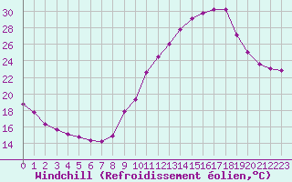 Courbe du refroidissement olien pour Monts-sur-Guesnes (86)
