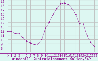 Courbe du refroidissement olien pour Saint-Maximin-la-Sainte-Baume (83)