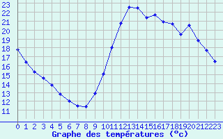 Courbe de tempratures pour Biscarrosse (40)