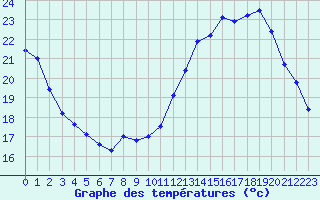 Courbe de tempratures pour Trappes (78)