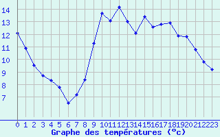 Courbe de tempratures pour Guret Saint-Laurent (23)