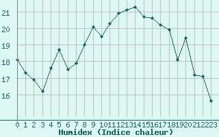 Courbe de l'humidex pour Le Touquet (62)