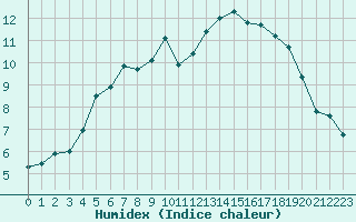 Courbe de l'humidex pour Quimper (29)