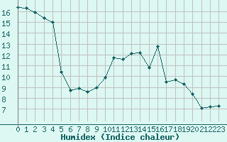 Courbe de l'humidex pour Dolembreux (Be)