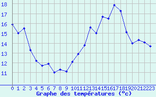 Courbe de tempratures pour Mont-Saint-Vincent (71)