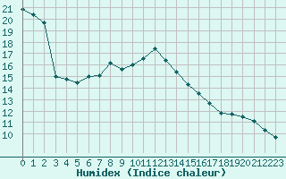 Courbe de l'humidex pour Cap Cpet (83)