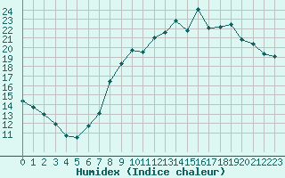 Courbe de l'humidex pour Chambry / Aix-Les-Bains (73)