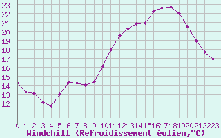 Courbe du refroidissement olien pour Nostang (56)