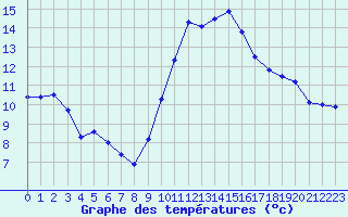 Courbe de tempratures pour Montpellier (34)