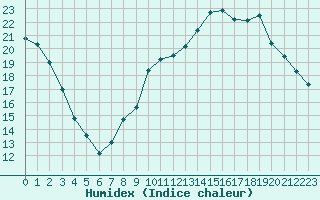 Courbe de l'humidex pour Chailles (41)