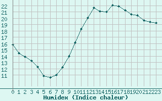 Courbe de l'humidex pour Guidel (56)