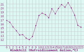Courbe du refroidissement olien pour Jarnages (23)